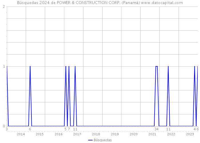 Búsquedas 2024 de POWER & CONSTRUCTION CORP. (Panamá) 