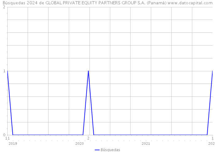 Búsquedas 2024 de GLOBAL PRIVATE EQUITY PARTNERS GROUP S.A. (Panamá) 