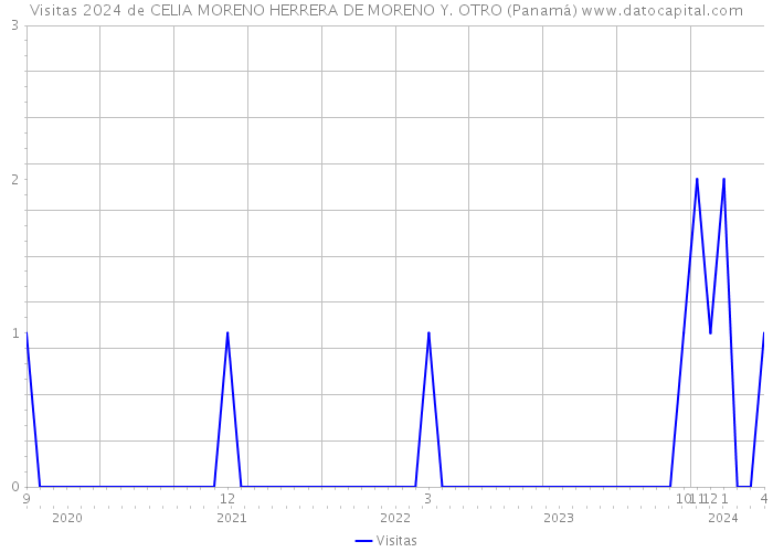 Visitas 2024 de CELIA MORENO HERRERA DE MORENO Y. OTRO (Panamá) 