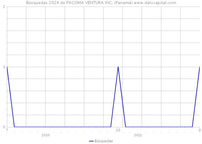 Búsquedas 2024 de PACOMA VENTURA INC. (Panamá) 