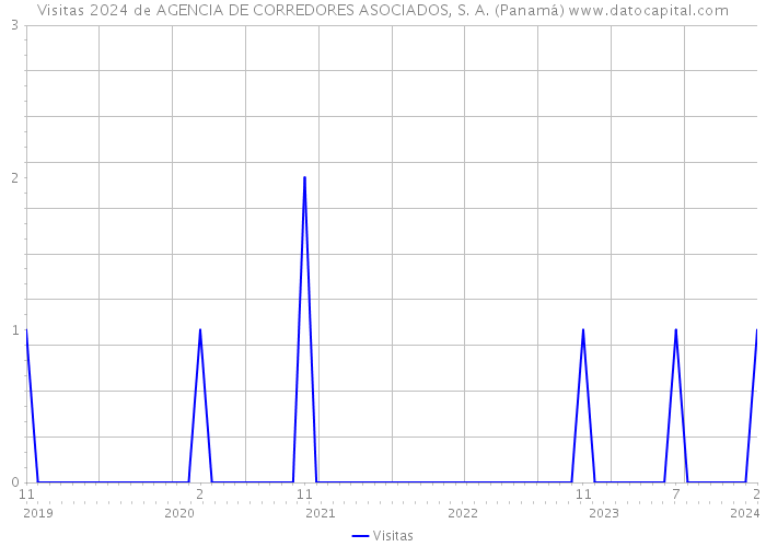 Visitas 2024 de AGENCIA DE CORREDORES ASOCIADOS, S. A. (Panamá) 