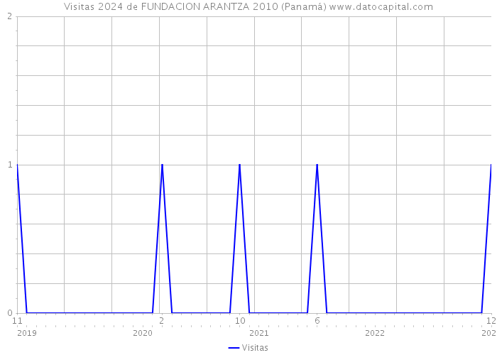 Visitas 2024 de FUNDACION ARANTZA 2010 (Panamá) 