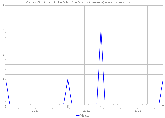 Visitas 2024 de PAOLA VIRGINIA VIVIES (Panamá) 