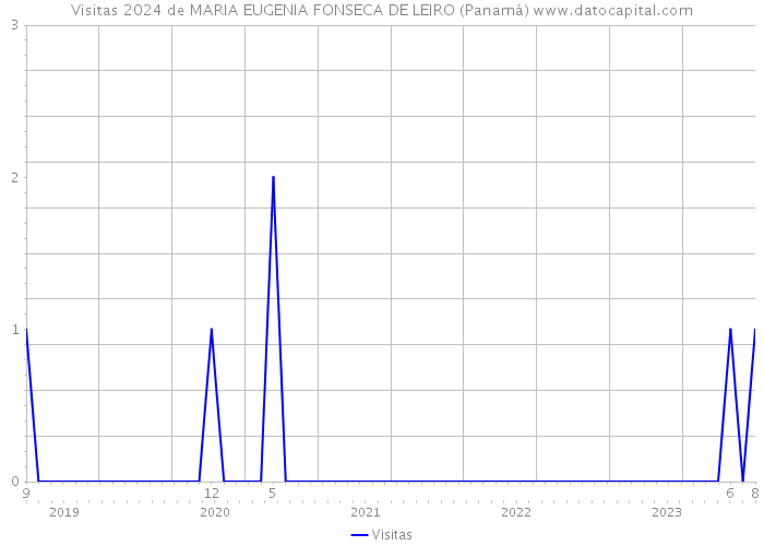Visitas 2024 de MARIA EUGENIA FONSECA DE LEIRO (Panamá) 