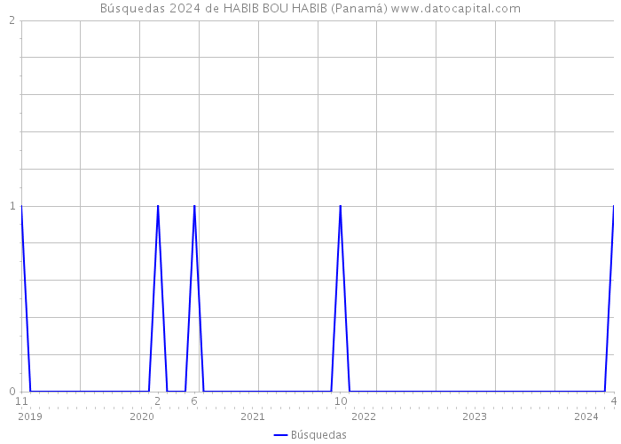 Búsquedas 2024 de HABIB BOU HABIB (Panamá) 