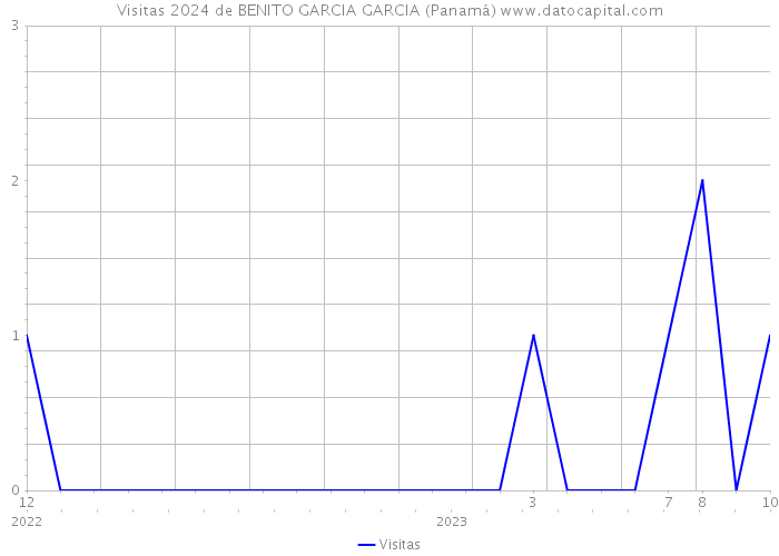 Visitas 2024 de BENITO GARCIA GARCIA (Panamá) 