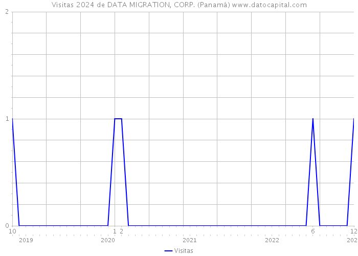 Visitas 2024 de DATA MIGRATION, CORP. (Panamá) 