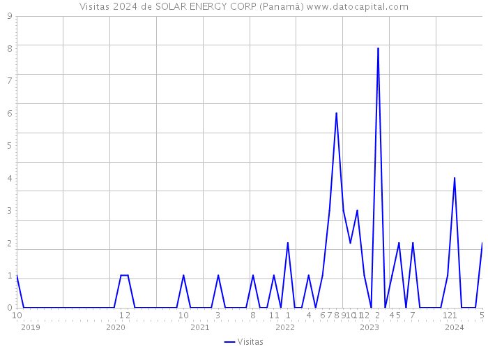 Visitas 2024 de SOLAR ENERGY CORP (Panamá) 