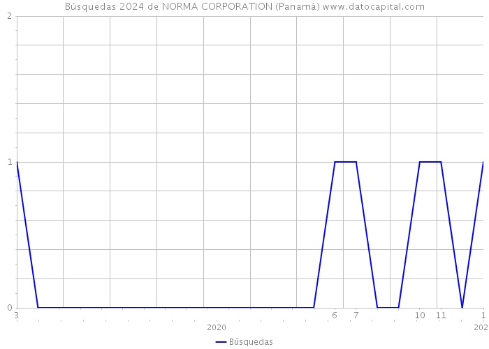 Búsquedas 2024 de NORMA CORPORATION (Panamá) 