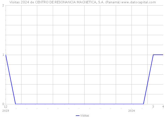 Visitas 2024 de CENTRO DE RESONANCIA MAGNETICA, S.A. (Panamá) 