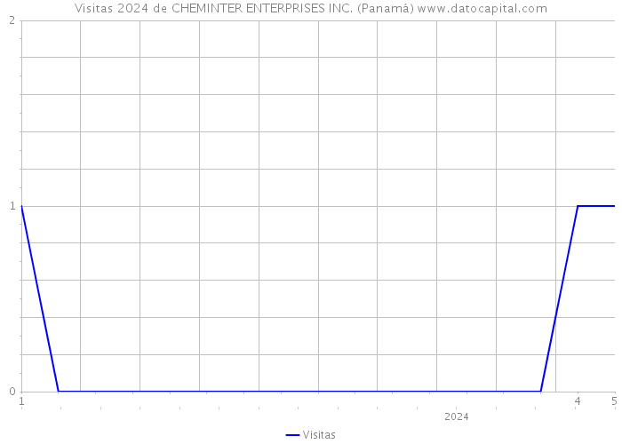Visitas 2024 de CHEMINTER ENTERPRISES INC. (Panamá) 