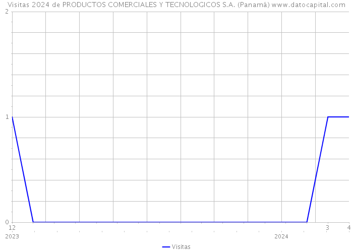 Visitas 2024 de PRODUCTOS COMERCIALES Y TECNOLOGICOS S.A. (Panamá) 