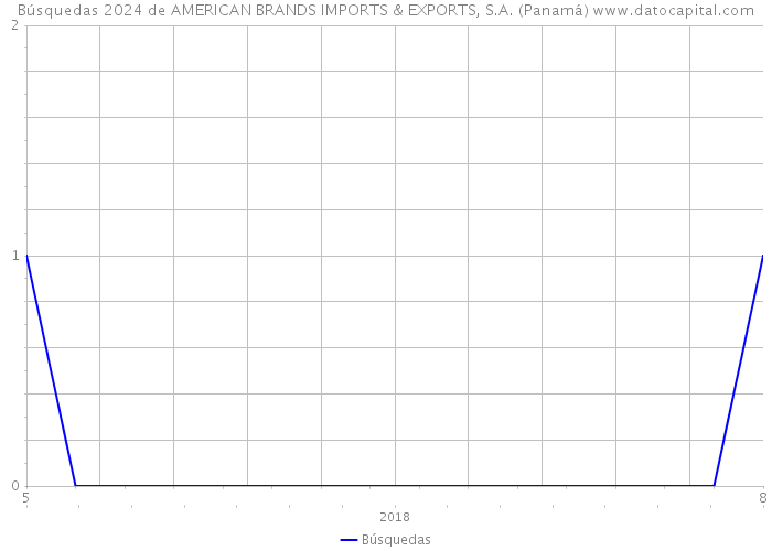 Búsquedas 2024 de AMERICAN BRANDS IMPORTS & EXPORTS, S.A. (Panamá) 
