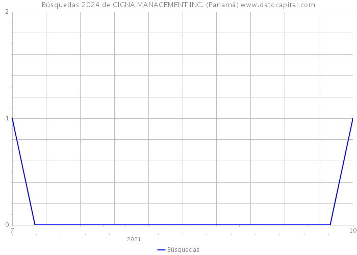Búsquedas 2024 de CIGNA MANAGEMENT INC. (Panamá) 