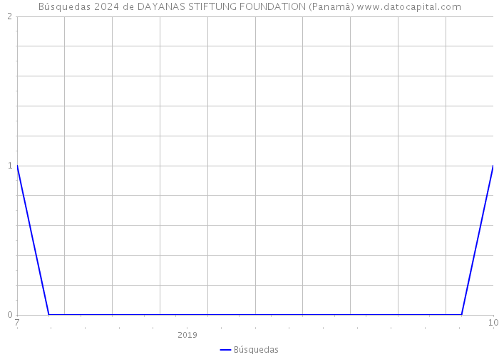 Búsquedas 2024 de DAYANAS STIFTUNG FOUNDATION (Panamá) 