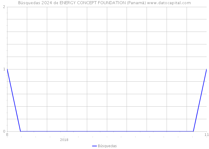 Búsquedas 2024 de ENERGY CONCEPT FOUNDATION (Panamá) 