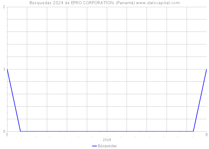 Búsquedas 2024 de EPRO CORPORATION. (Panamá) 