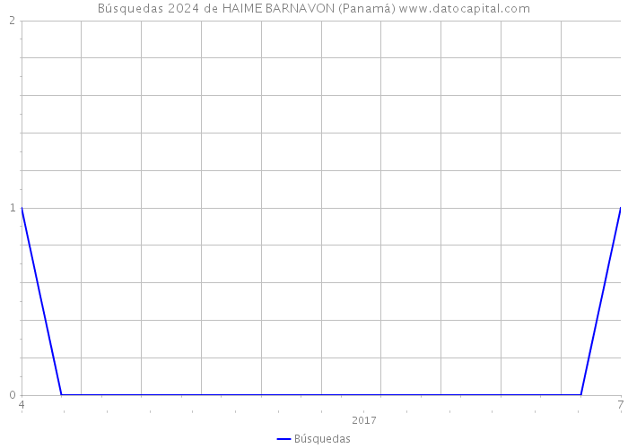 Búsquedas 2024 de HAIME BARNAVON (Panamá) 