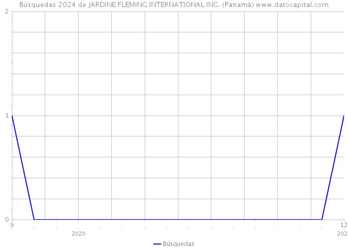 Búsquedas 2024 de JARDINE FLEMING INTERNATIONAL INC. (Panamá) 