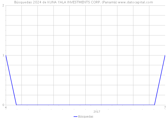 Búsquedas 2024 de KUNA YALA INVESTMENTS CORP. (Panamá) 