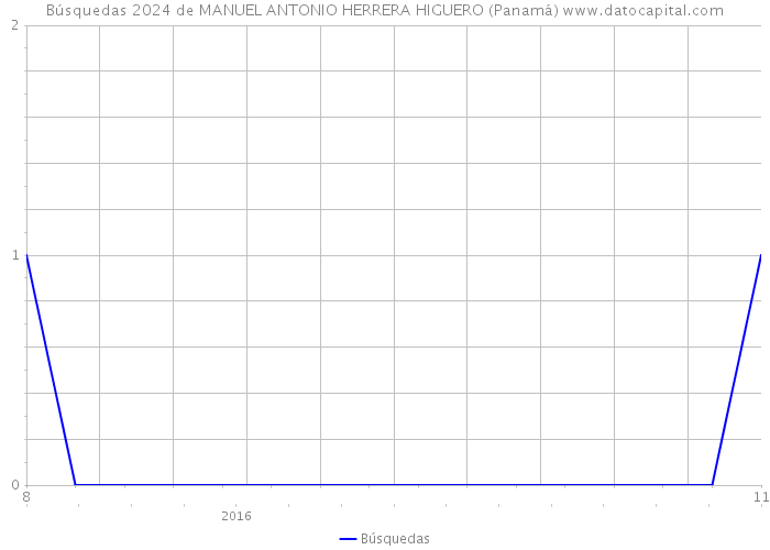 Búsquedas 2024 de MANUEL ANTONIO HERRERA HIGUERO (Panamá) 