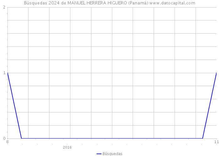 Búsquedas 2024 de MANUEL HERRERA HIGUERO (Panamá) 