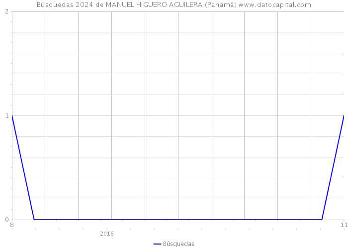 Búsquedas 2024 de MANUEL HIGUERO AGUILERA (Panamá) 