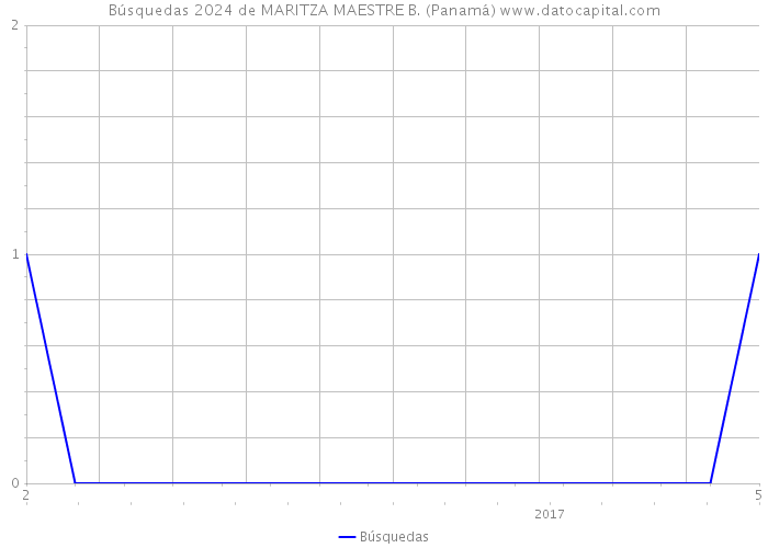 Búsquedas 2024 de MARITZA MAESTRE B. (Panamá) 
