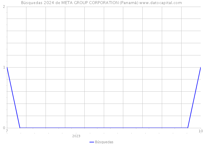 Búsquedas 2024 de META GROUP CORPORATION (Panamá) 