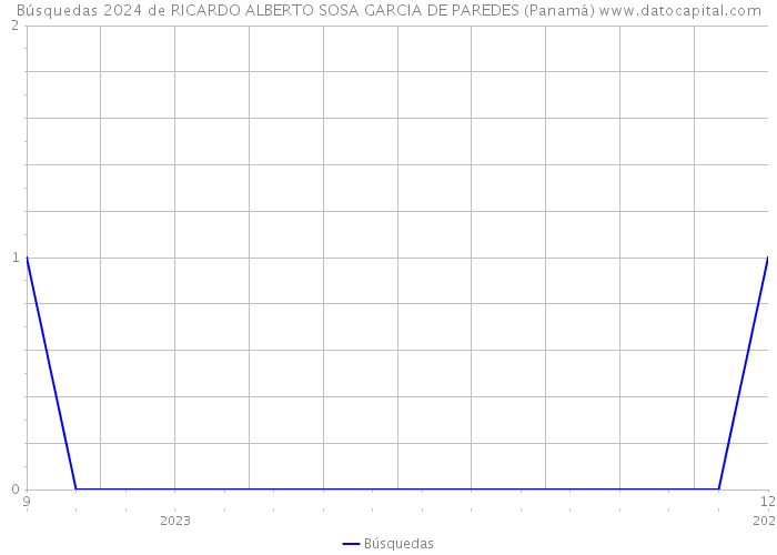 Búsquedas 2024 de RICARDO ALBERTO SOSA GARCIA DE PAREDES (Panamá) 
