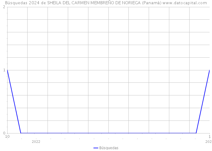 Búsquedas 2024 de SHEILA DEL CARMEN MEMBREÑO DE NORIEGA (Panamá) 