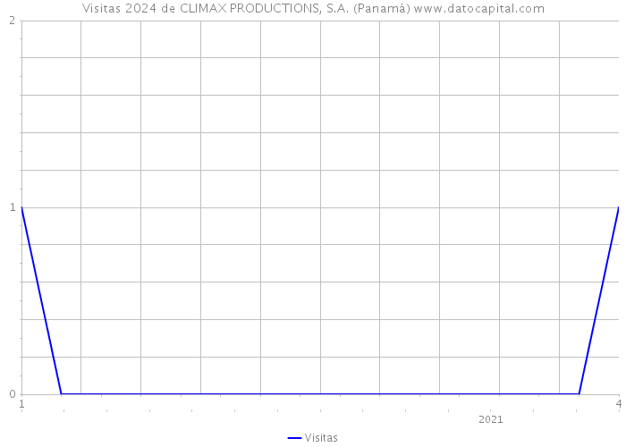 Visitas 2024 de CLIMAX PRODUCTIONS, S.A. (Panamá) 