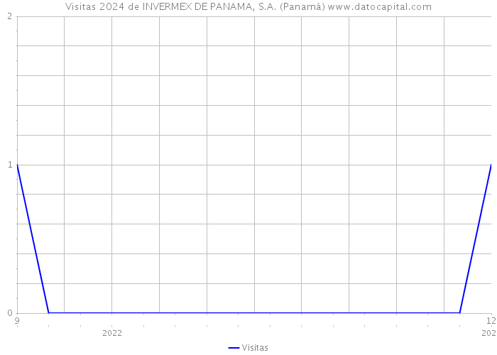 Visitas 2024 de INVERMEX DE PANAMA, S.A. (Panamá) 