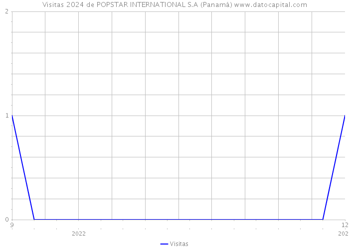 Visitas 2024 de POPSTAR INTERNATIONAL S.A (Panamá) 
