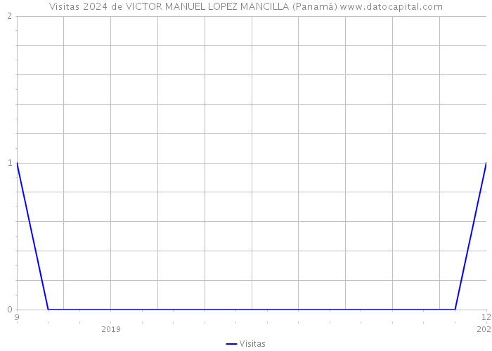Visitas 2024 de VICTOR MANUEL LOPEZ MANCILLA (Panamá) 