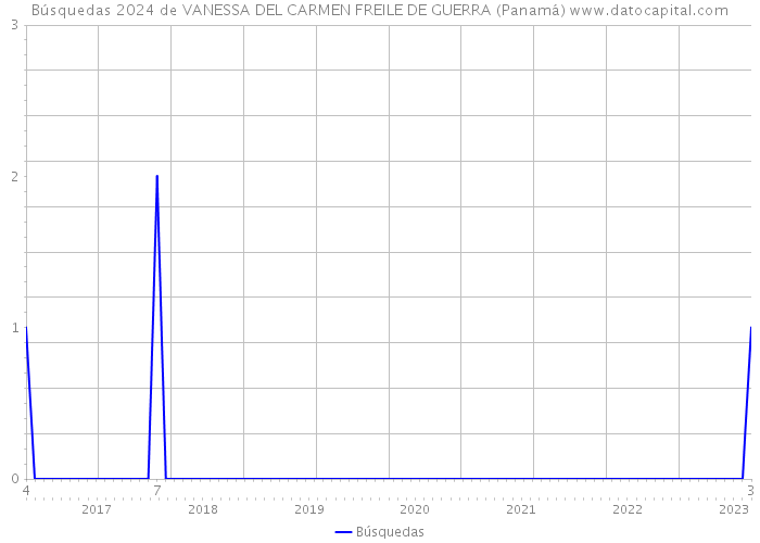 Búsquedas 2024 de VANESSA DEL CARMEN FREILE DE GUERRA (Panamá) 