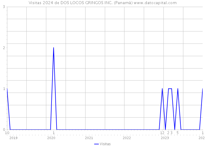 Visitas 2024 de DOS LOCOS GRINGOS INC. (Panamá) 