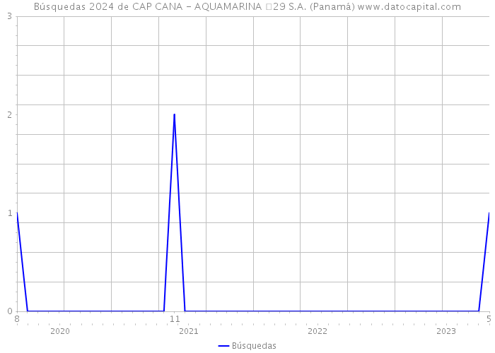 Búsquedas 2024 de CAP CANA - AQUAMARINA 29 S.A. (Panamá) 