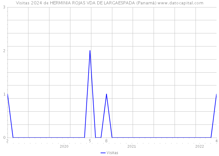 Visitas 2024 de HERMINIA ROJAS VDA DE LARGAESPADA (Panamá) 