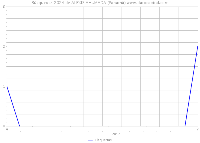 Búsquedas 2024 de ALEXIS AHUMADA (Panamá) 