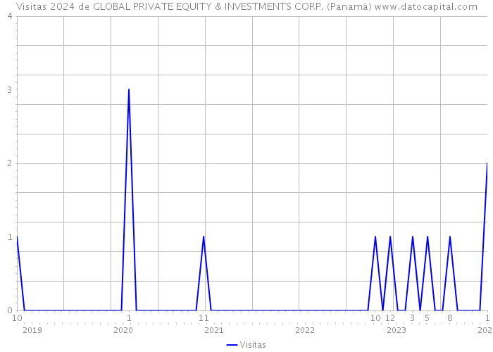 Visitas 2024 de GLOBAL PRIVATE EQUITY & INVESTMENTS CORP. (Panamá) 