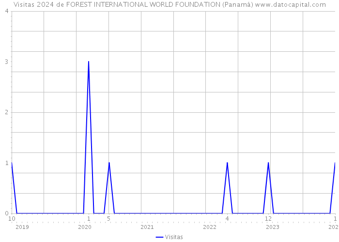 Visitas 2024 de FOREST INTERNATIONAL WORLD FOUNDATION (Panamá) 