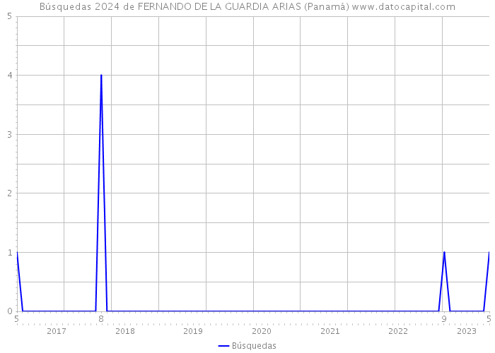 Búsquedas 2024 de FERNANDO DE LA GUARDIA ARIAS (Panamá) 