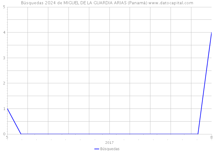 Búsquedas 2024 de MIGUEL DE LA GUARDIA ARIAS (Panamá) 