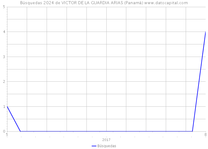 Búsquedas 2024 de VICTOR DE LA GUARDIA ARIAS (Panamá) 