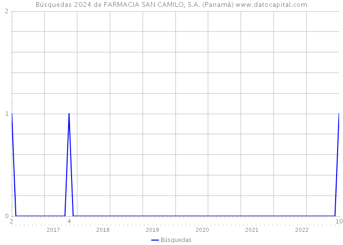 Búsquedas 2024 de FARMACIA SAN CAMILO, S.A. (Panamá) 