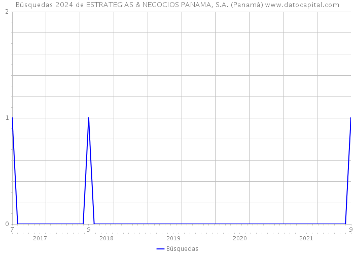 Búsquedas 2024 de ESTRATEGIAS & NEGOCIOS PANAMA, S.A. (Panamá) 