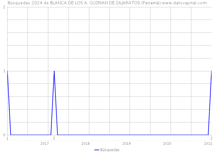 Búsquedas 2024 de BLANCA DE LOS A. GUZMAN DE ZAJARATOS (Panamá) 