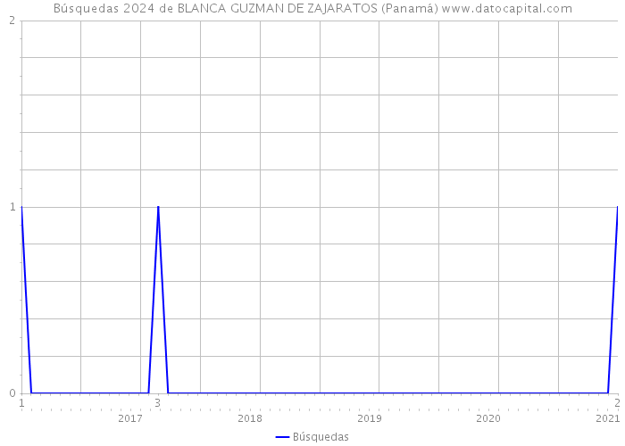 Búsquedas 2024 de BLANCA GUZMAN DE ZAJARATOS (Panamá) 