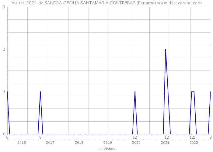 Visitas 2024 de SANDRA CECILIA SANTAMARIA CONTRERAS (Panamá) 